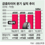 금호타이어 영업익 ‘흑자’