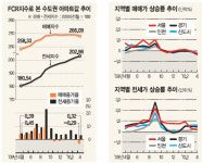 [아파트 수익률] 서울 방이동 효성올림픽카운티 52㎡ 4.5% 수익률 1위