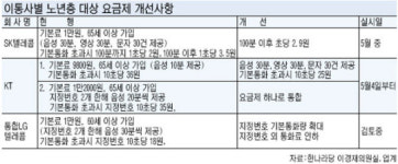 어르신 휴대폰，요금걱정 덜겠네