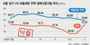 부동산시장 무게중심 주택서 상가로