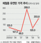 ‘제철용 유연탄’ 확보 비상