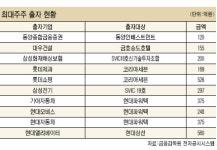 상장사 “내몸 챙기기 바쁘다”..계열사 투자·채무보증 줄여