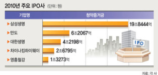 공모주 올들어 48兆 몰렸다