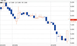 [fn 화제주－코스피] 신한－풍력발전 수주 이틀째 상한가