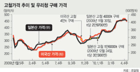 조달청，시세 예측 실패로 고철비축예산 절반가량 집행못해
