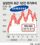 삼성전자，사상최대 실적에도 주가 하락 왜？