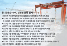 ‘오일뱅크’ 안은 현대重，종합그룹사 도약？