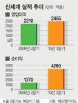 신세계·한미약품，실적발표 앞두고 희비교차