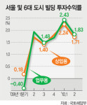 ‘빌딩 마저..’ 2분기 투자 수익률 하락