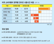 SNS로 반란 꿈꾸는 ‘야후·파란·SK컴즈’