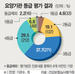 요양병원 777곳중 1등급은 33곳