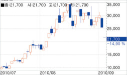 [fn 화제주－코스닥] 우경철강－경영권 양수도계약 해지에 하락