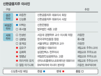 ‘신한 사태’ 신 사장 의결권에 해임안 달렸다