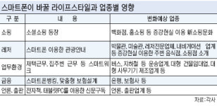[스마트 ICT，세상을 바꾼다] (상) 스마트폰·TV로 ‘新돈맥’ 흐른다