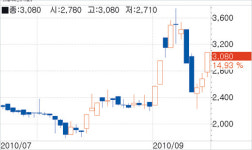 [fn 화제주－코스닥] 스템싸이언스－제4이동통신 사업화 기대에 상승