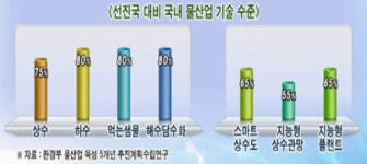 ‘21세기 블루골드’ 물산업 육성에 3조4천억 투입