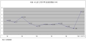 경매시장, 1층상가+2층주택 근린주택 인기 급등