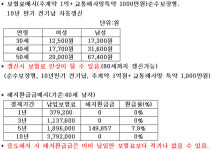 [화제집중] 사망보장! 도대체 보험료가 얼마길래..