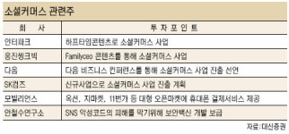 ‘소셜커머스’ 관련주 주목