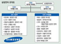 삼성전자 조직개편 ‘안정적 성장’ 의지