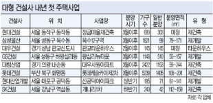 대형건설사 내년 첫 분양 3월 이후로 늦춘다