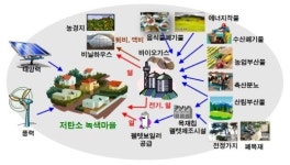 경남 거창·경기 포천, 저탄소 녹색마을 시범 마을 선정