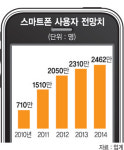 [2011 업종별 분석] (2) 통신，스마트폰 확산에 10년 부진 탈피