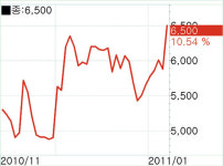 [fn 화제주－코스닥] 효성오앤비―국제 농산물값 폭등에 강세