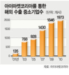 MRO 구매대행사 뜨니 중기도 떴다