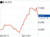 [fn 화제주－코스닥] 도이치모터스－“피인수설 사실무근”에도 급락