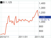 [fn 화제주－코스닥] 테라리소스－호재 발표 후 10% 급락 마감