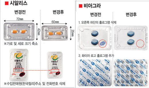 가짜 발기부전치료제 70억원 밀반입 사건, 중국-한국 사이 불법 제품 밀수 사태(serializers)