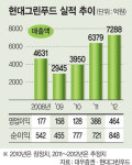 [2011 비상！ 스몰캡주] (17) 현대그린푸드，거대 식자재 유통기업으로