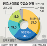정유사 원적지 관리 제동..공정위 담합 행위로 규정