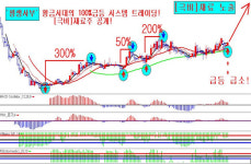 최초 신기술 개발 성공! 실적 40배 폭증한 특급 재료주 공개!