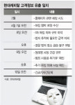 현대캐피탈 고객정보 유출 어떻게？ 리스·렌터카 해킹