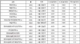 100원 이상 할인 ‘착한 주유소’ 111곳은 어디?