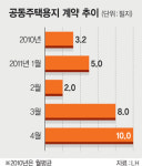 LH 공동주택용지 잘 팔린다