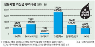 공정위 정유4사에 담합 과징금 4348억..정유업체들 강력부인
