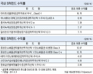 사회책임투자펀드 ‘조용한 성장’