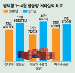 서정호 사장 “평택항，한국의 자동차 물류메카로 키우겠다”