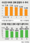 [건강한 머니테크] 경매시장서도 수익형이 대세