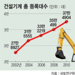 굴착기 등 건설장비 수급 논란