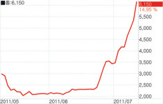 [fn 화제주] 알앤엘바이오，줄기세포 관련 호재에 상한가