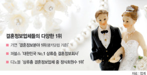 에스와이제이국제결혼정보업체 | [중기 포커스] (18) 결혼정보업체，과장광고 기승
