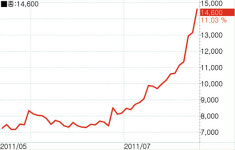 [fn 화제주] 씨앤케이인터，다이아몬드 수혜 기대감에 급등