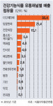 건강사랑송산총판 | 건강기능식품 60%가 직판