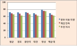 다시 찾고 싶은 해수욕장 1위는?