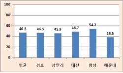 다시 찾고 싶은 해수욕장 1위는?