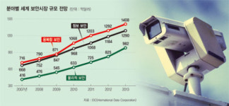 보안업계 ‘IT 융합 서비스’ 업그레이드 한창